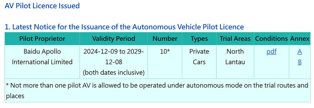 Baidu Apollo Go obtains a license to test robotaxis in Hong Kong.