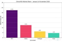 BYD Leads China EV Market as Tesla Faces Sharp Drop BYD Leads China EV Market