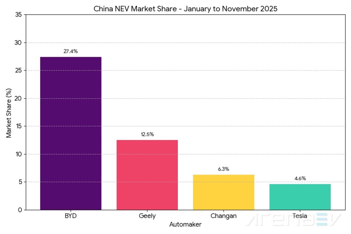 BYD Leads China EV Market
