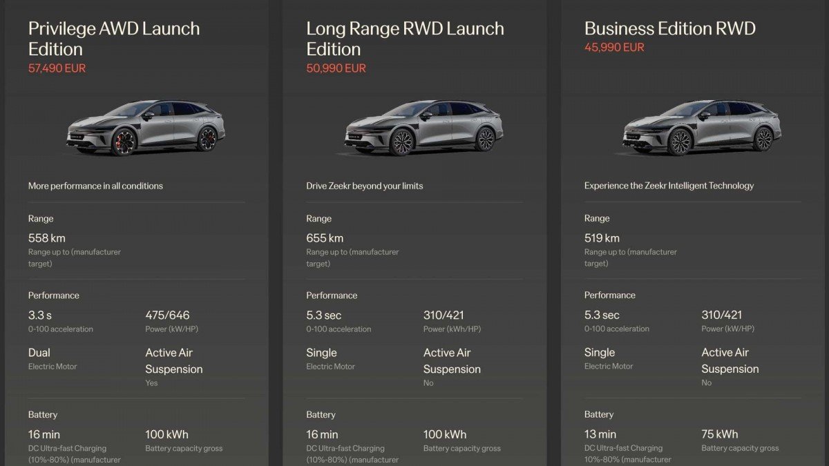Zeekr 7GT Sets Europe’s Fastest EV Charging With 480 kW and 13 Minute Stops