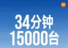 Xiaomi SU7 (2026) Launched: 15,000 Units Sold in 34 Minutes Xiaomi SU7 (2026) Launched: 15,000 Units Sold in 34 Minutes
