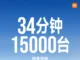 Xiaomi SU7 (2026) Launched: 15,000 Units Sold in 34 Minutes Xiaomi SU7 (2026) Launched: 15,000 Units Sold in 34 Minutes