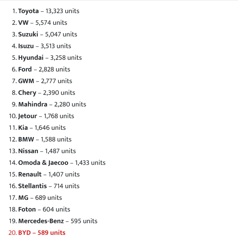 BYD EV Sales Hit 589 Units — But South Africa Isn't Ready BYD EV Sales Hit 589 Units — But South Africa Isn't Ready