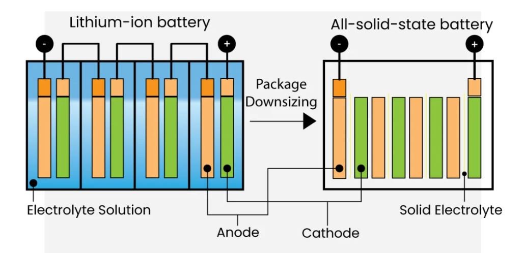 What Is a Solid State Battery and Why It Could Change EVs Forever