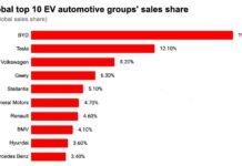 EV Market Share by Brand: Who's Winning in 2026