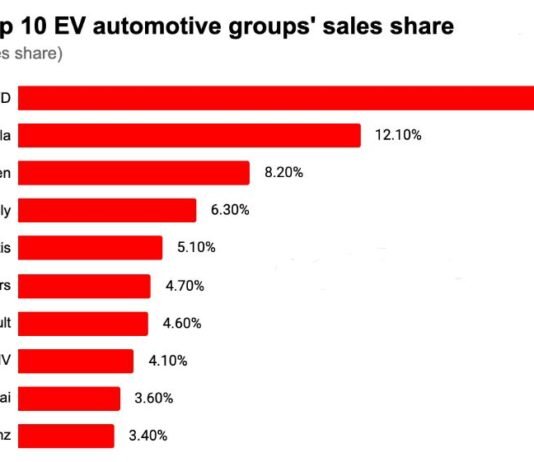 EV Market Share by Brand: Who's Winning in 2026