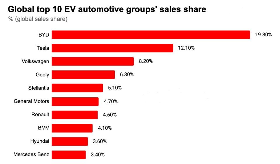 EV Market Share by Brand: Who's Winning in 2026
