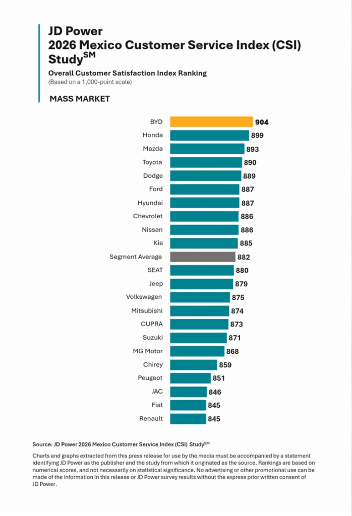 BYD becomes first Chinese brand to top Mexico’s mass market service rankings BYD Tops JD Power 2026 Mexico Service Study